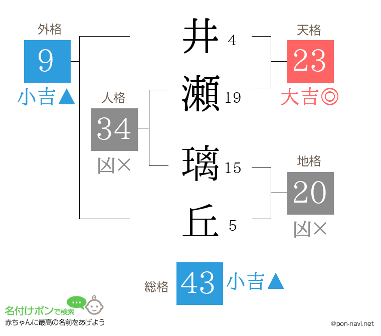 井瀬 璃丘さんの姓名判断結果