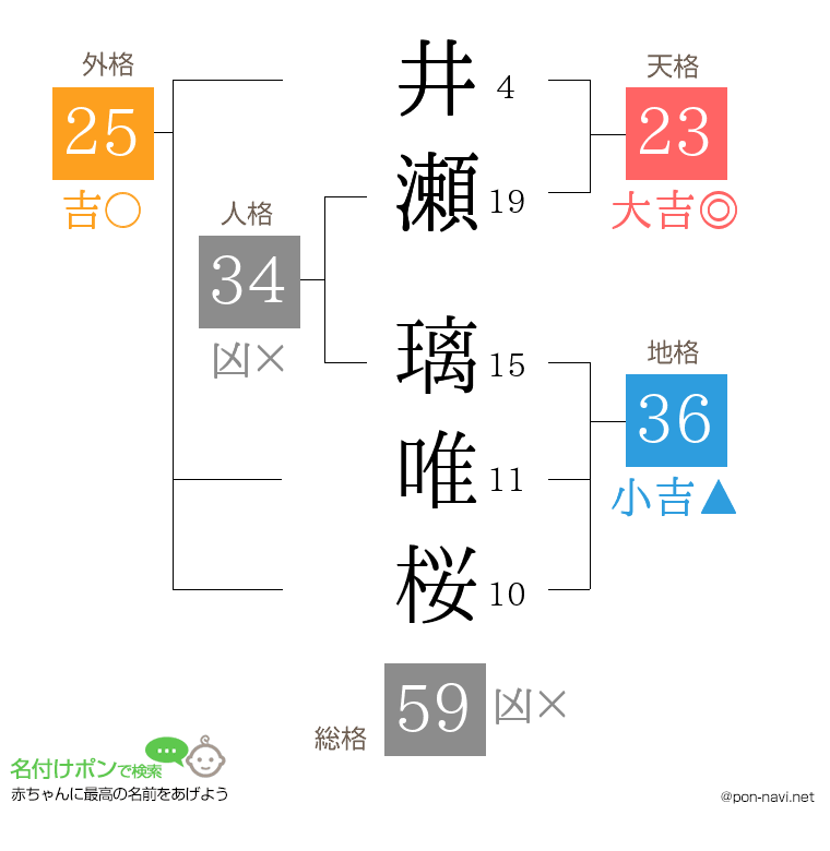井瀬 璃唯桜さんの姓名判断結果