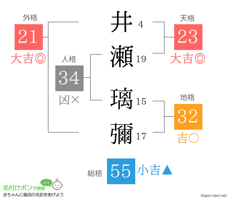 井瀬 璃彌さんの姓名判断結果