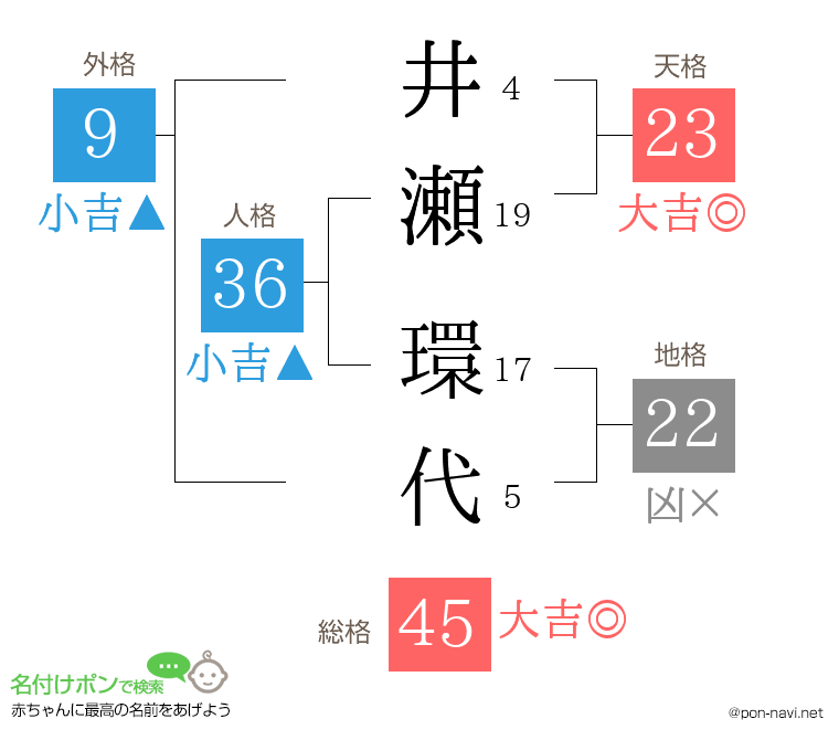 井瀬 環代さんの姓名判断結果