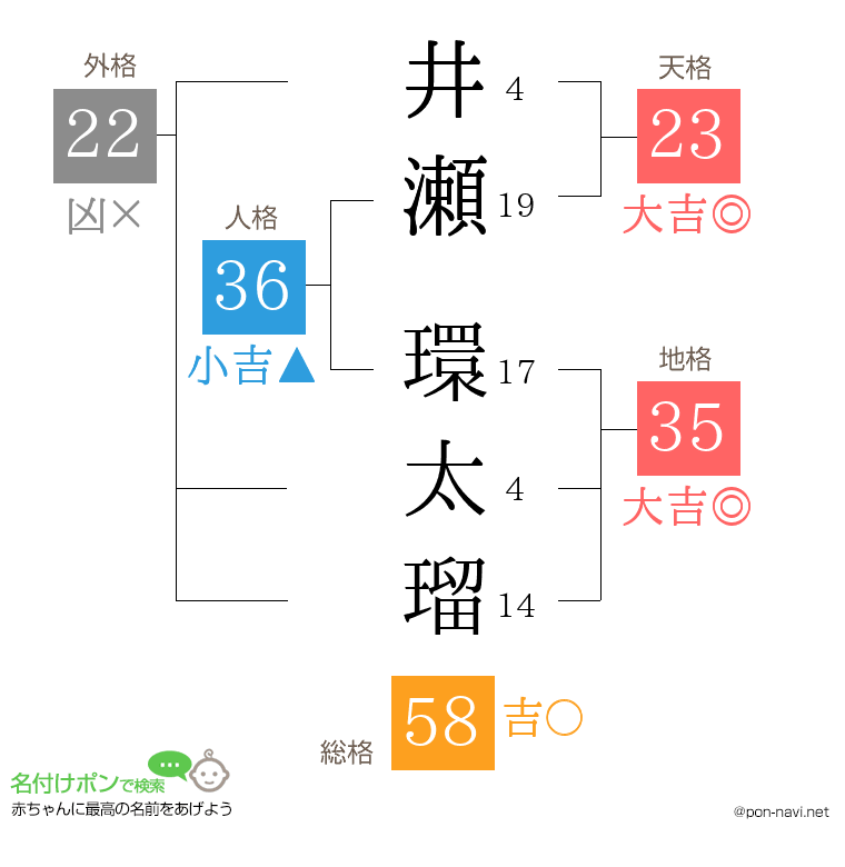 井瀬 環太瑠さんの姓名判断結果