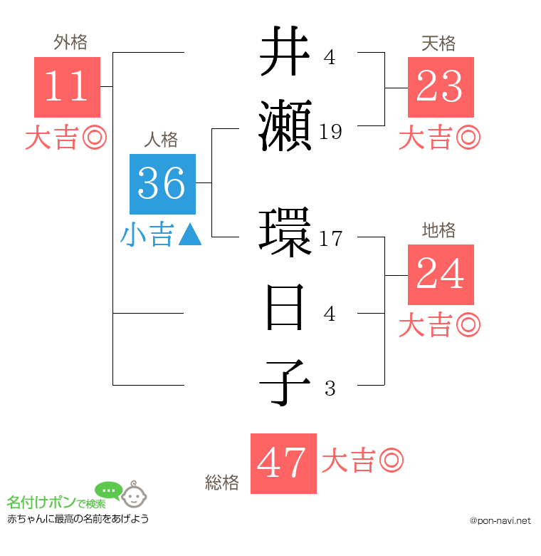 井瀬 環日子さんの姓名判断結果