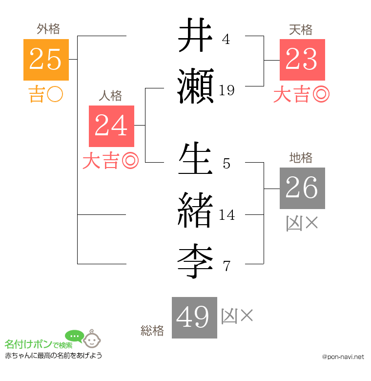 井瀬 生緒李さんの姓名判断結果