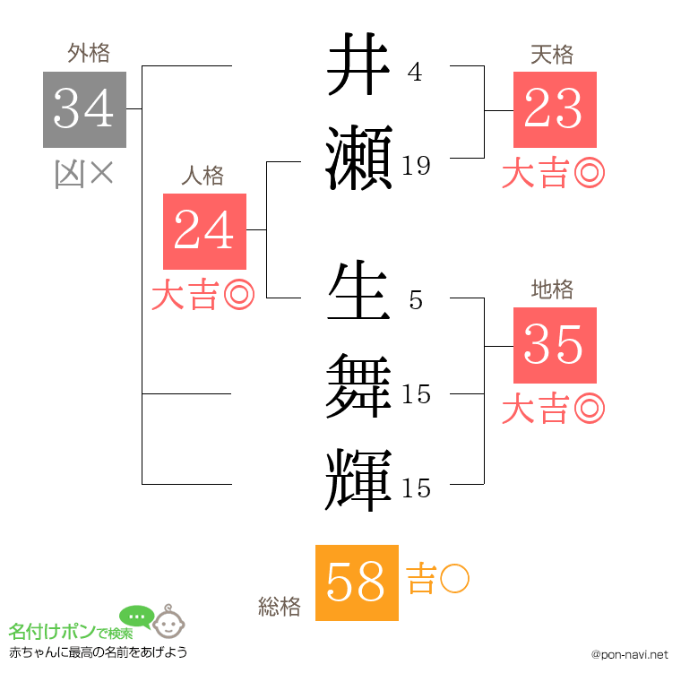 井瀬 生舞輝さんの姓名判断結果