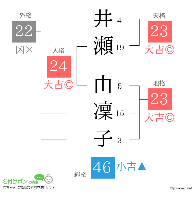 井瀬 由凜子さんの姓名判断結果