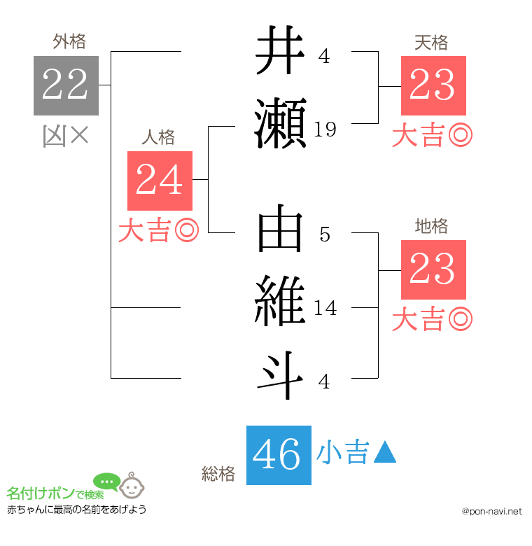 井瀬 由維斗さんの姓名判断結果