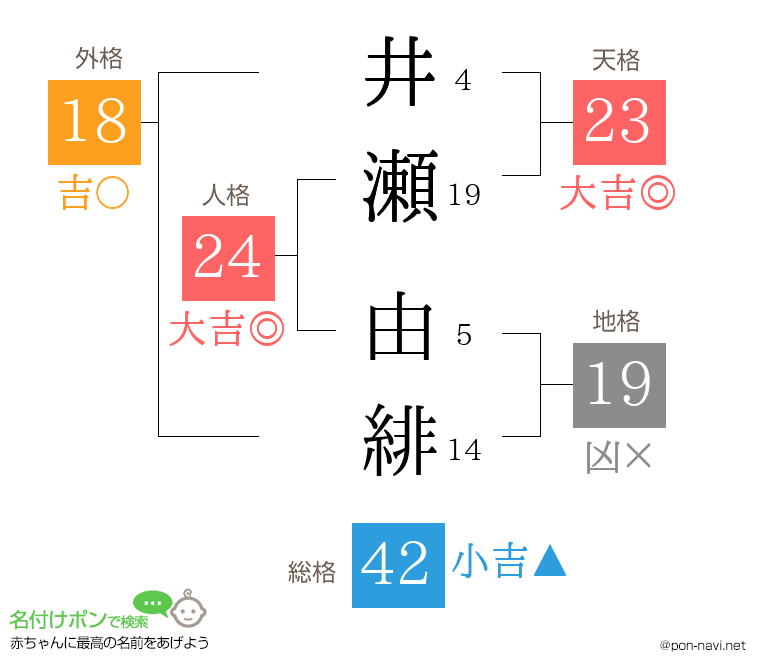 井瀬 由緋さんの姓名判断結果