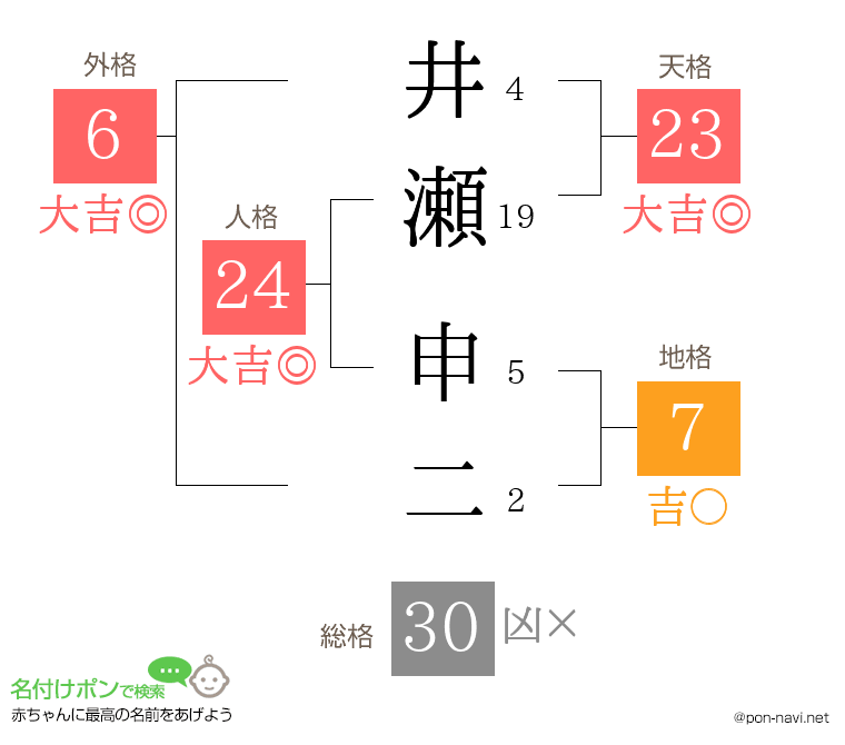 井瀬 申二さんの姓名判断結果
