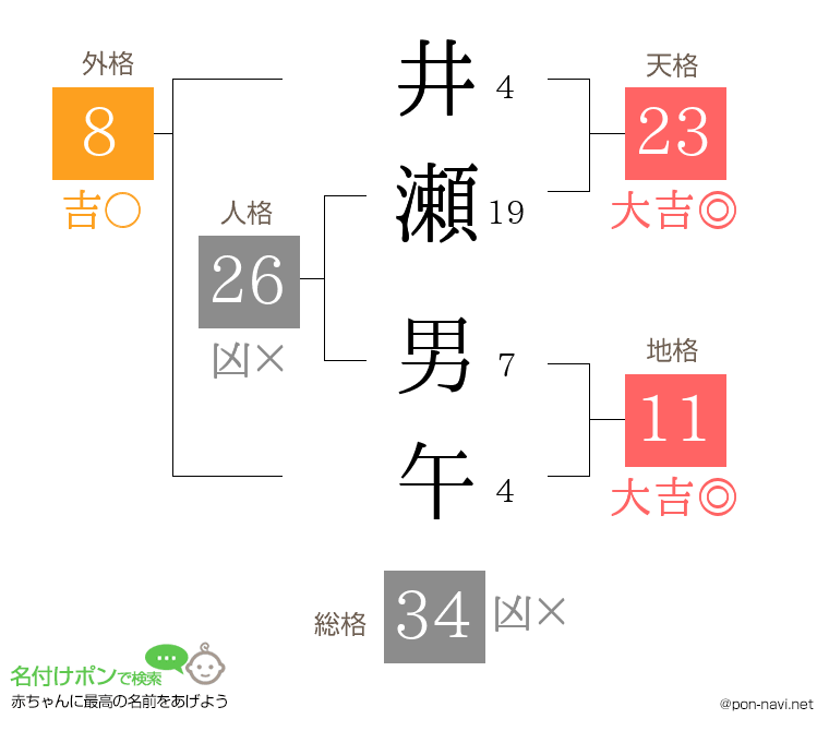 井瀬 男午さんの姓名判断結果
