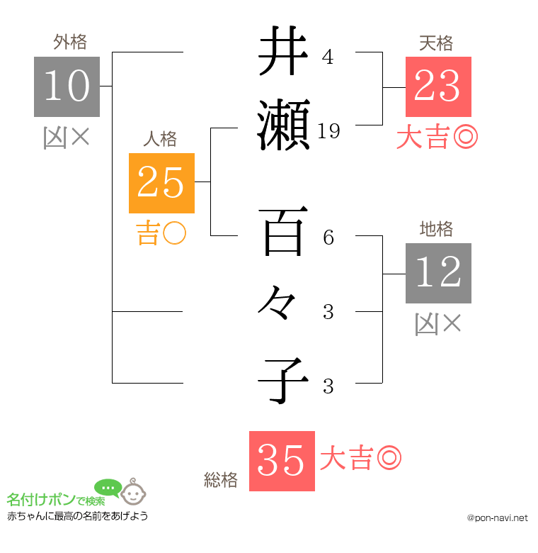 井瀬 百々子さんの姓名判断結果