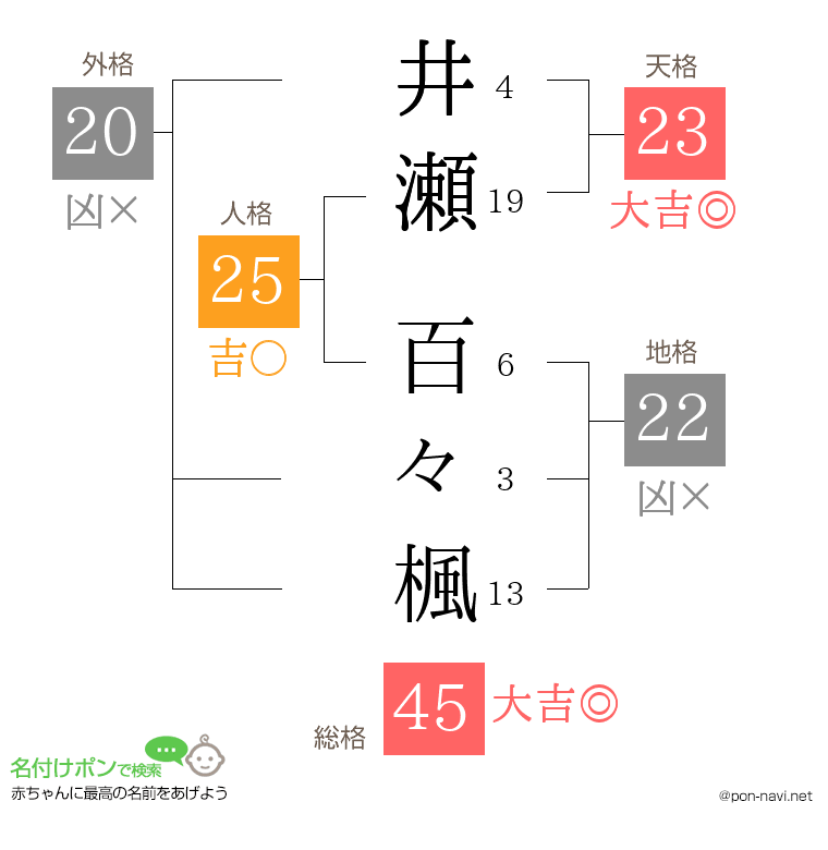 井瀬 百々楓さんの姓名判断結果