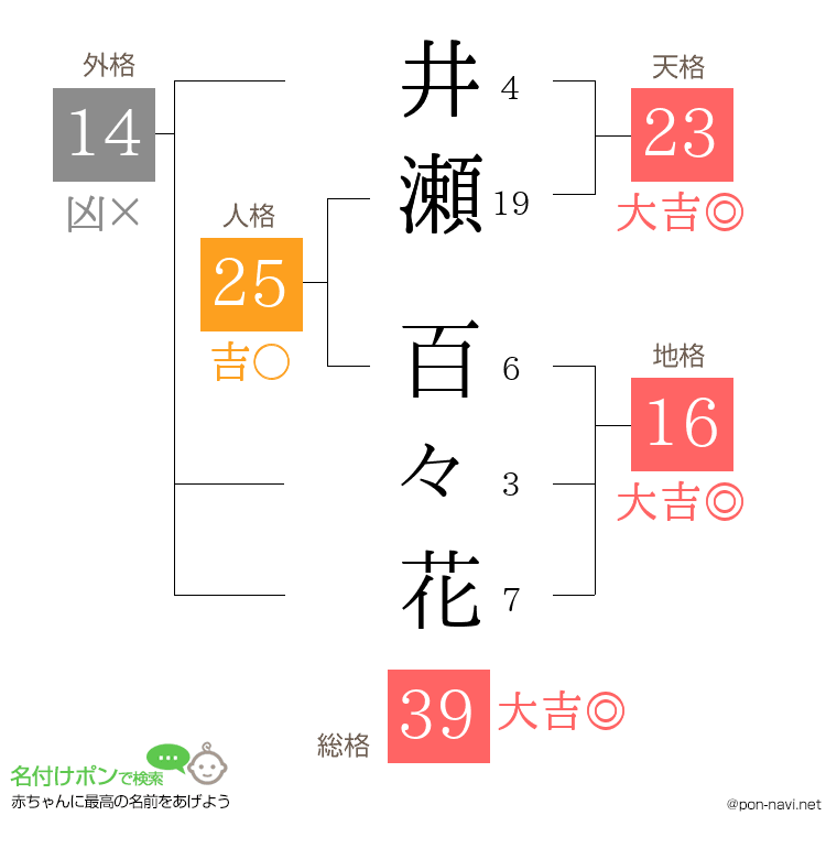 井瀬 百々花さんの姓名判断結果