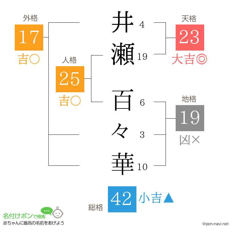 井瀬 百々華さんの姓名判断結果