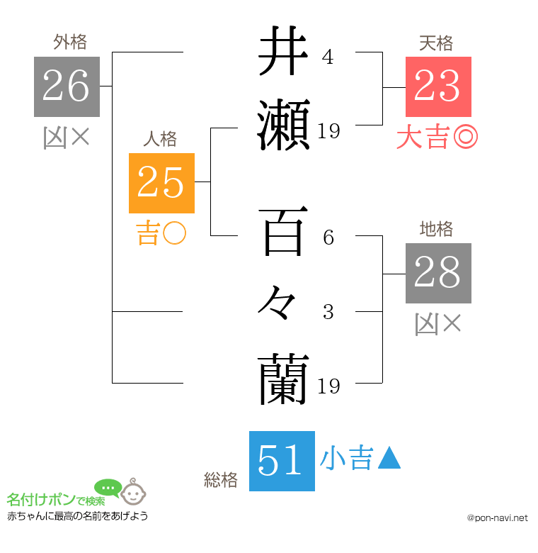 井瀬 百々蘭さんの姓名判断結果