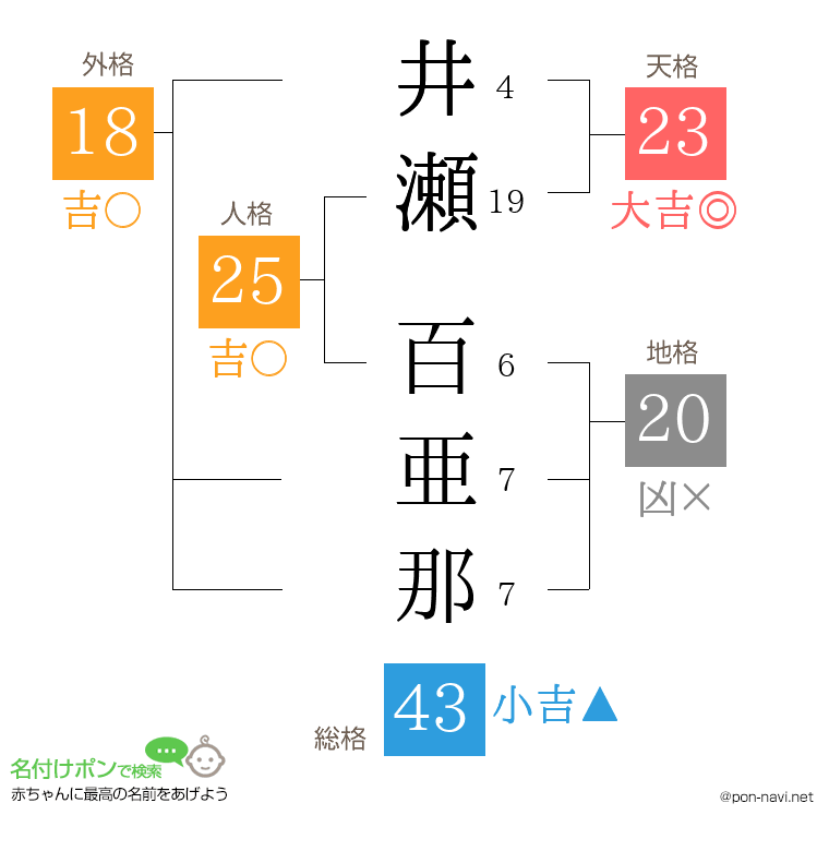 井瀬 百亜那さんの姓名判断結果