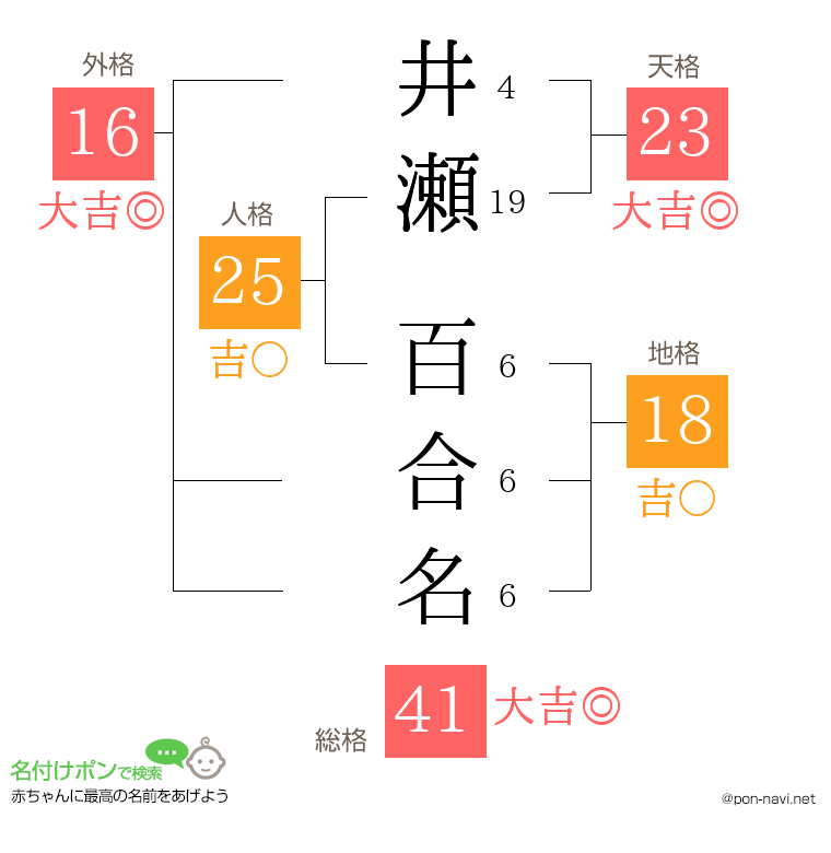 井瀬 百合名さんの姓名判断結果