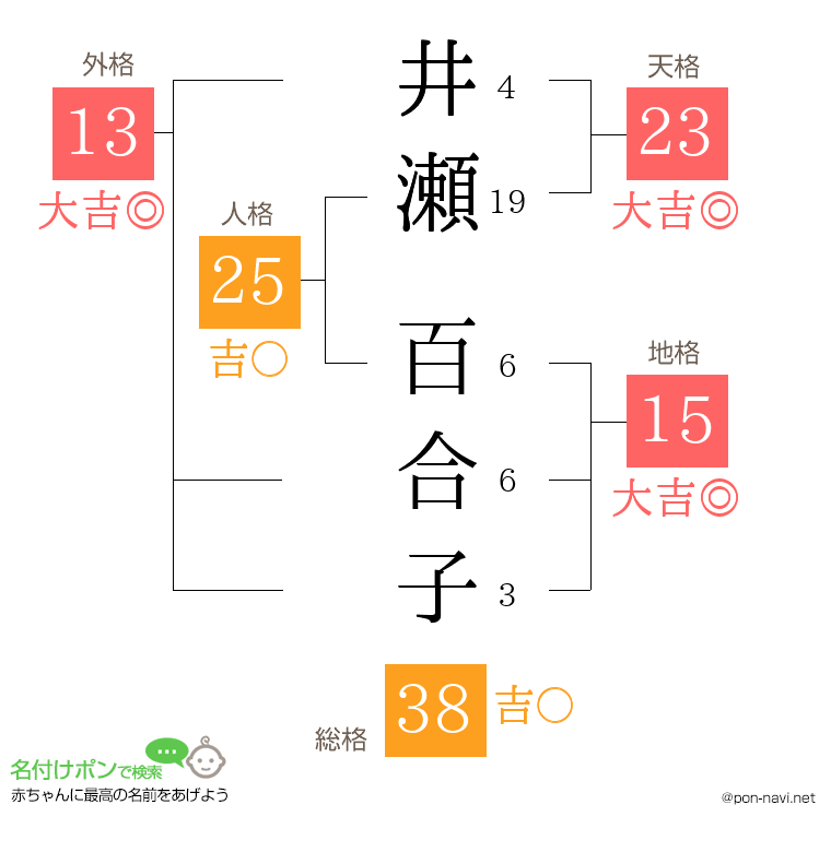 井瀬 百合子さんの姓名判断結果
