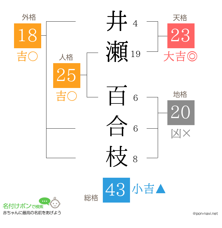 井瀬 百合枝さんの姓名判断結果