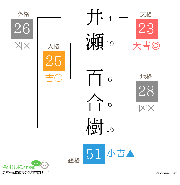 井瀬 百合樹さんの姓名判断結果