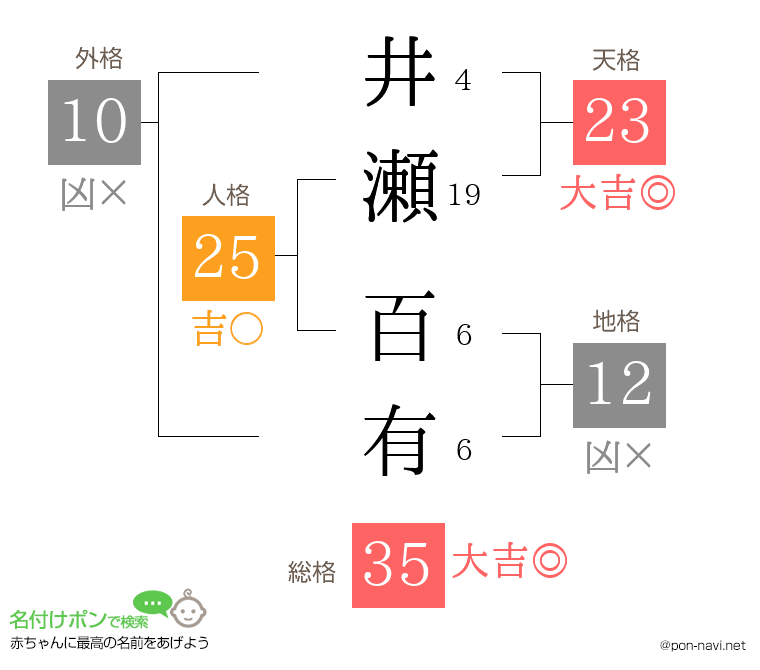 井瀬 百有さんの姓名判断結果