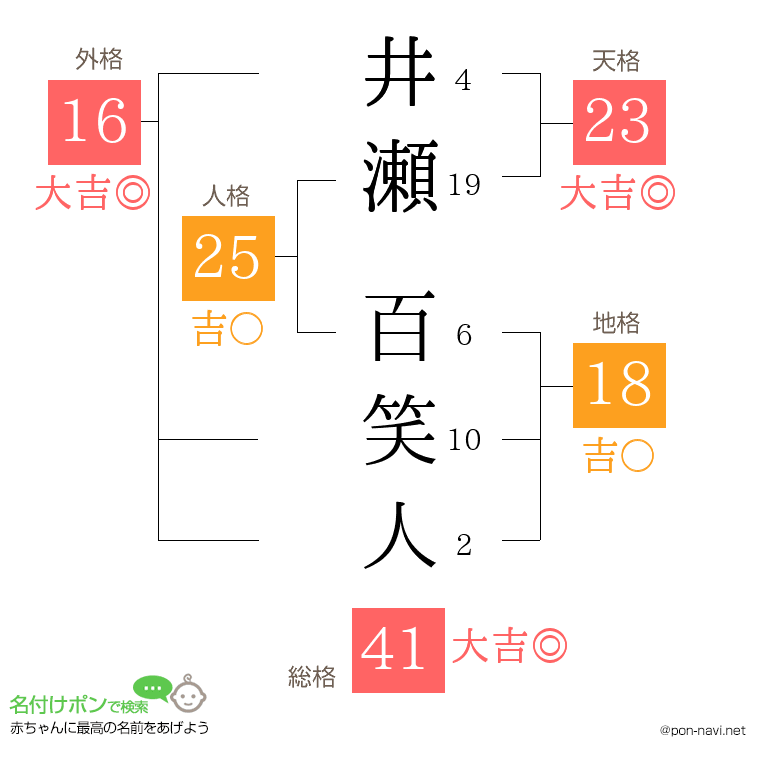 井瀬 百笑人さんの姓名判断結果