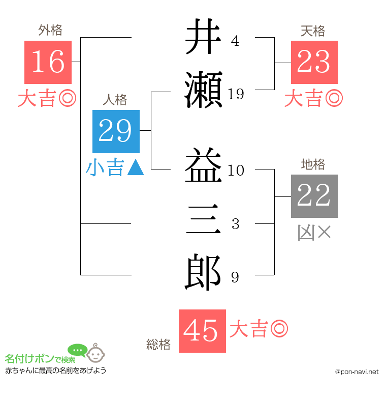 井瀬 益三郎さんの姓名判断結果