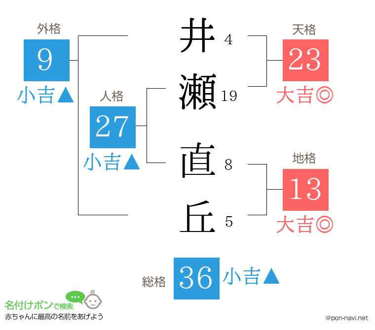井瀬 直丘さんの姓名判断結果