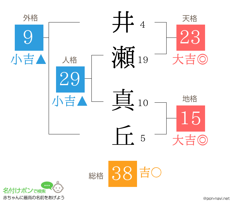 井瀬 真丘さんの姓名判断結果
