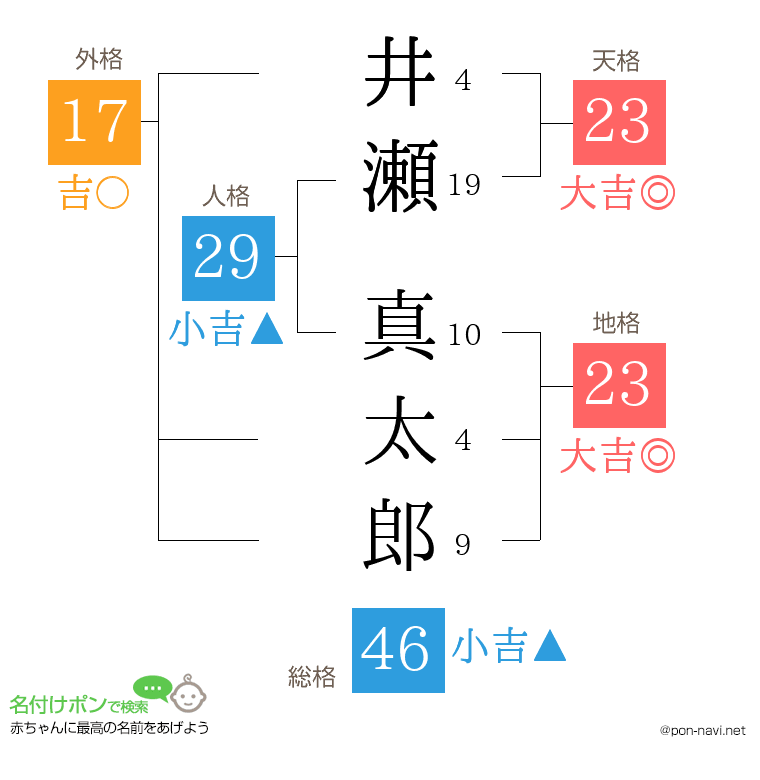 井瀬 真太郎さんの姓名判断結果