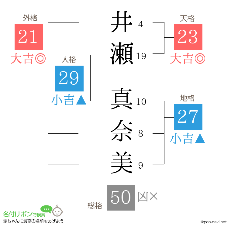 井瀬 真奈美さんの姓名判断結果