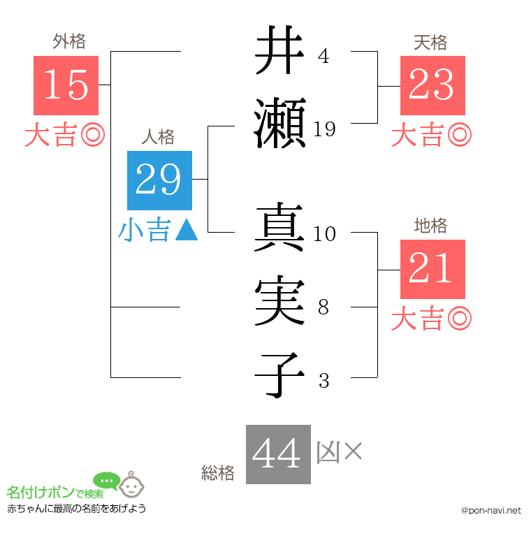 井瀬 真実子さんの姓名判断結果