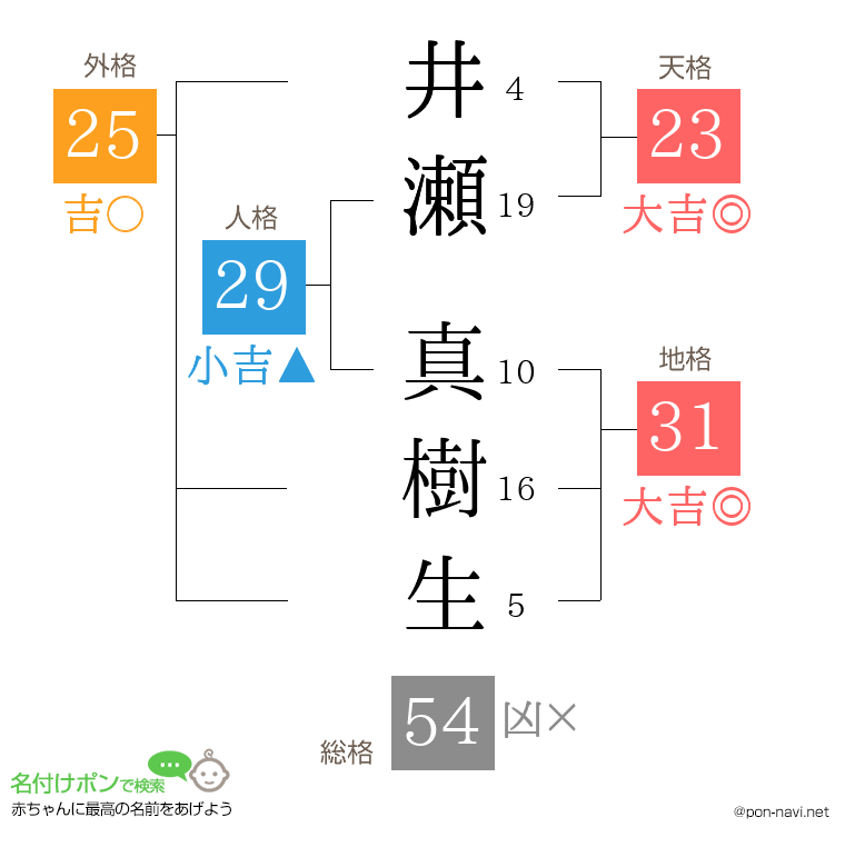 井瀬 真樹生さんの姓名判断結果
