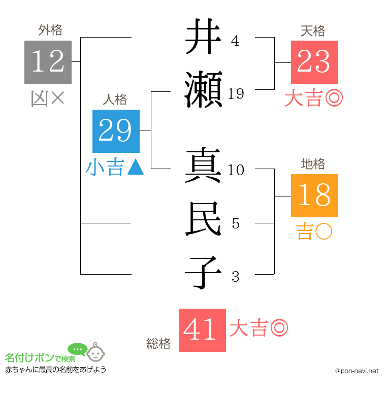 井瀬 真民子さんの姓名判断結果