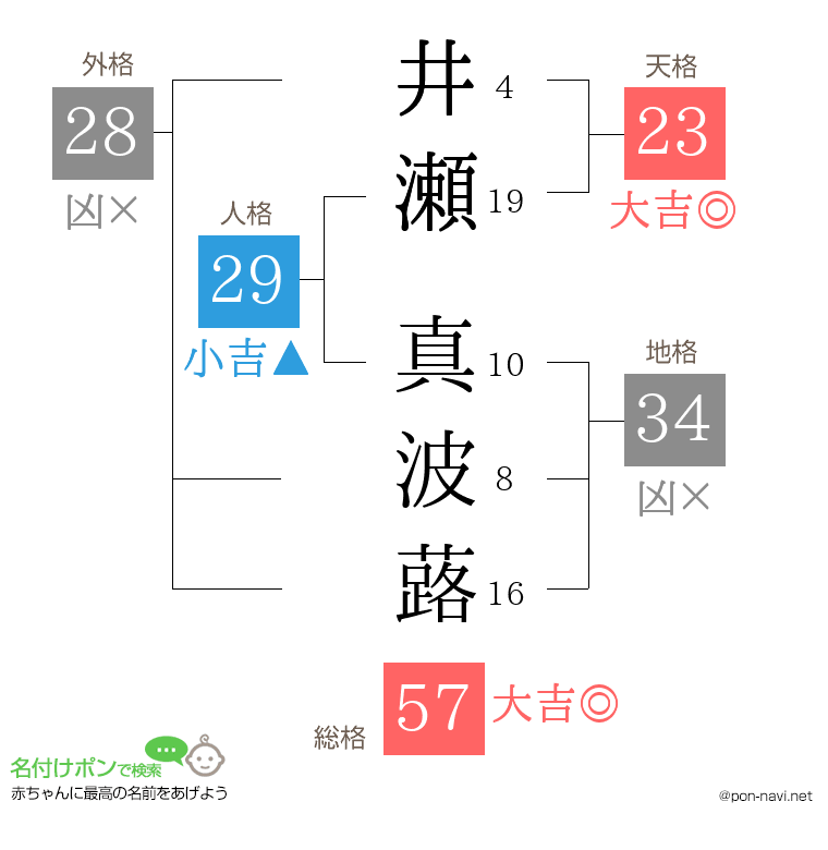 井瀬 真波蕗さんの姓名判断結果