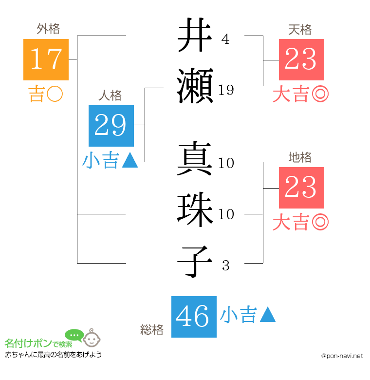 井瀬 真珠子さんの姓名判断結果