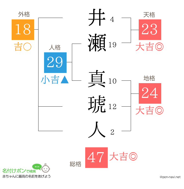 井瀬 真琥人さんの姓名判断結果