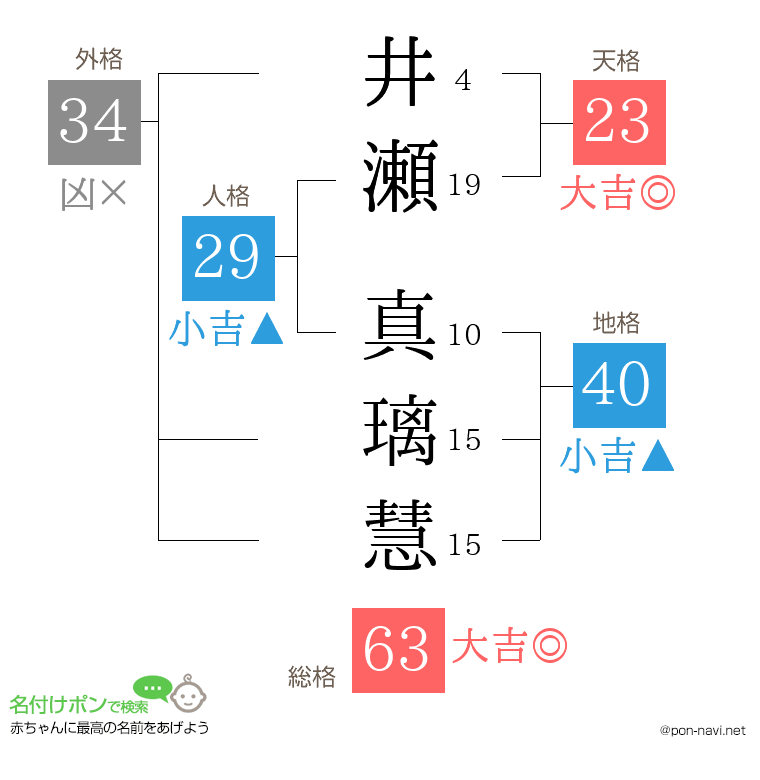 井瀬 真璃慧さんの姓名判断結果