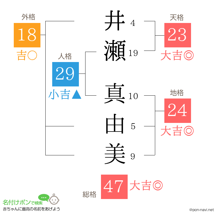 井瀬 真由美さんの姓名判断結果