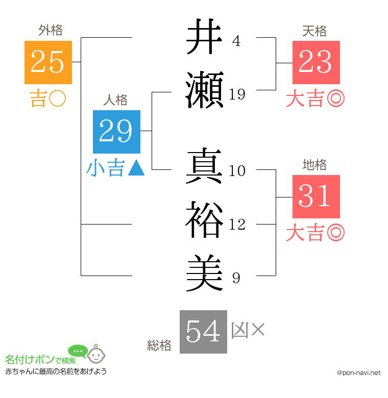 井瀬 真裕美さんの姓名判断結果