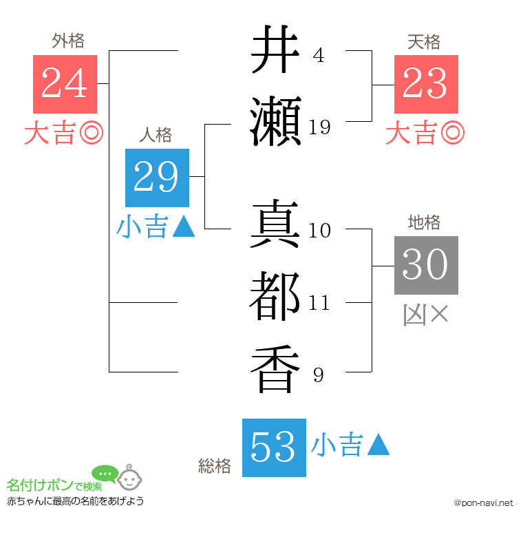 井瀬 真都香さんの姓名判断結果