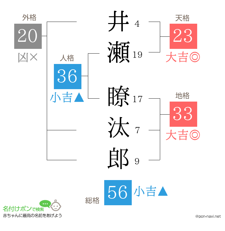 井瀬 瞭汰郎さんの姓名判断結果