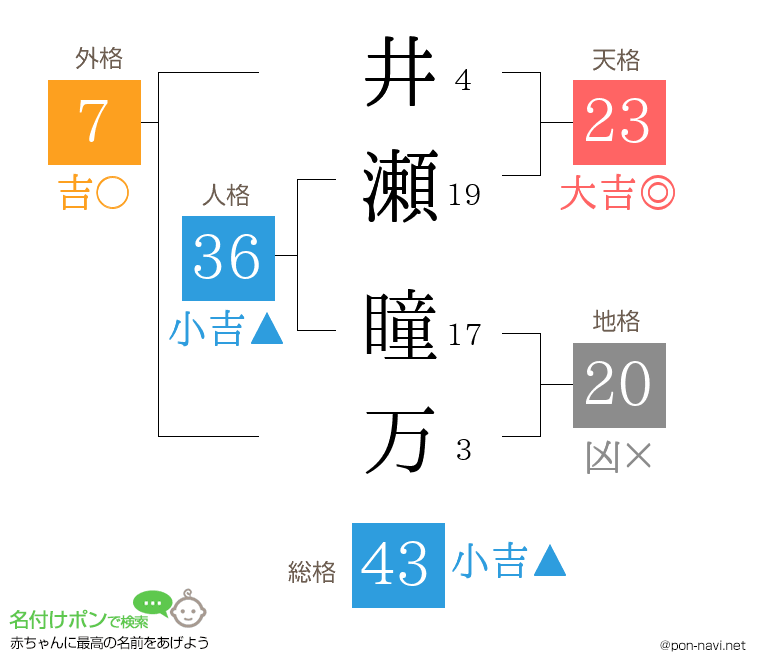 井瀬 瞳万さんの姓名判断結果