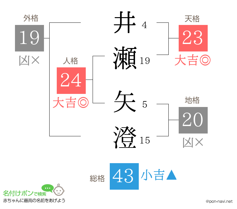 井瀬 矢澄さんの姓名判断結果