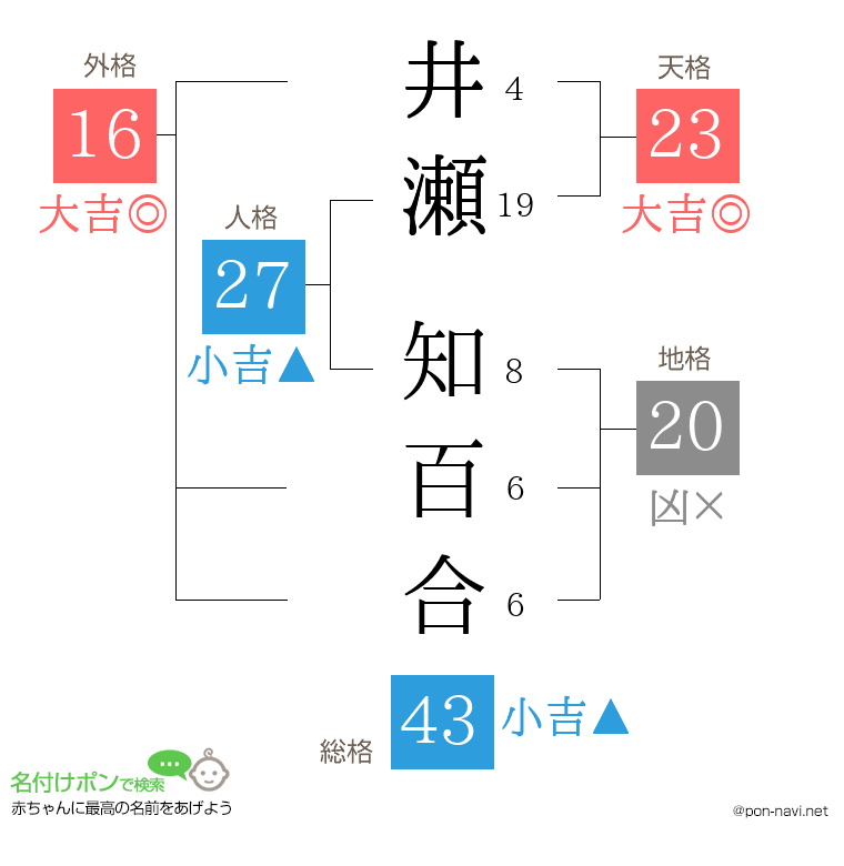 井瀬 知百合さんの姓名判断結果