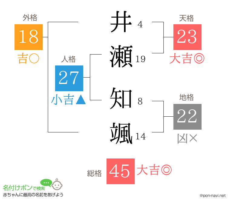 井瀬 知颯さんの姓名判断結果