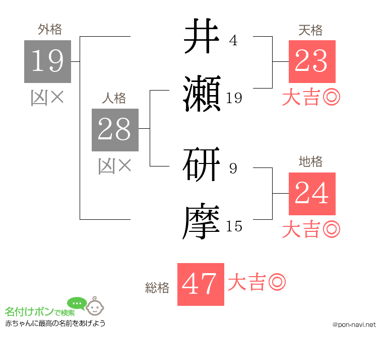 井瀬 研摩さんの姓名判断結果
