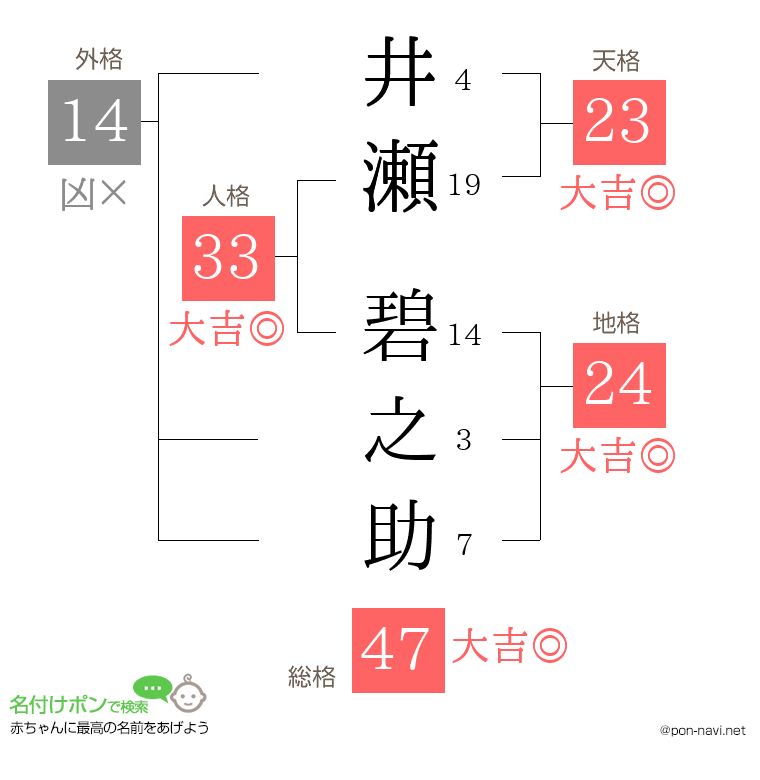 井瀬 碧之助さんの姓名判断結果