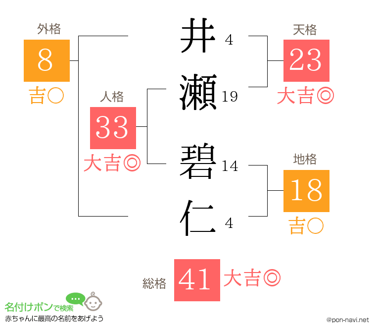 井瀬 碧仁さんの姓名判断結果