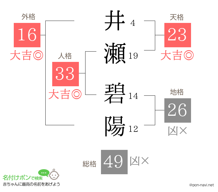 井瀬 碧陽さんの姓名判断結果