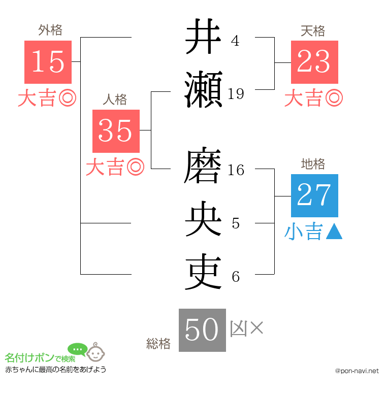 井瀬 磨央吏さんの姓名判断結果